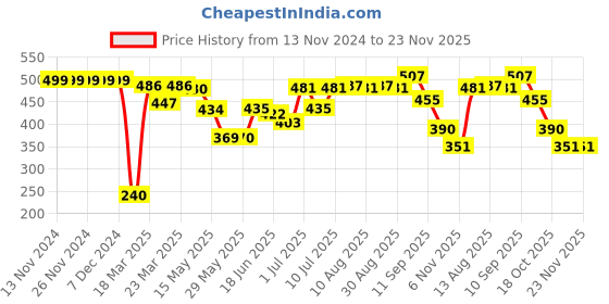 firstcry.com Honeyhap Premium Terry 100% Cotton with Bio Finish Full Length Track Pants Solid Colour - Black honeyhap Price History Graph from 13 Nov 2024 to 23 Nov 2025