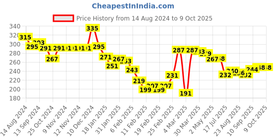 firstcry.com Honeyhap Premium Terry Cotton Shorts with Bio Finish & Mountains Print - Orange honeyhap Price History Graph from 14 Aug 2024 to 9 Oct 2025