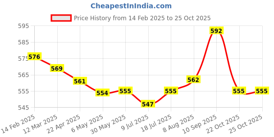 firstcry.com Honeyhap Premium Velour Knit Full Length Bio Finish Solid Leggings - Black honeyhap Price History Graph from 14 Feb 2025 to 24 Oct 2025