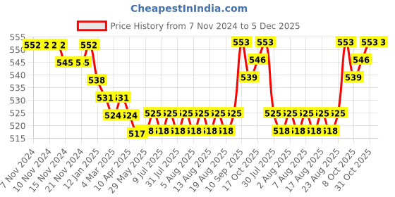 firstcry.com Honeyhap Premium Velour Knit Full Length Bio Finish Solid Leggings - Dark Navy honeyhap Price History Graph from 7 Nov 2024 to 5 Dec 2025