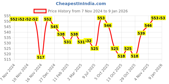 firstcry.com Honeyhap Premium Velour Knit Full Length Bio Finish Solid Leggings - Wine honeyhap Price History Graph from 7 Nov 2024 to 6 Jan 2026