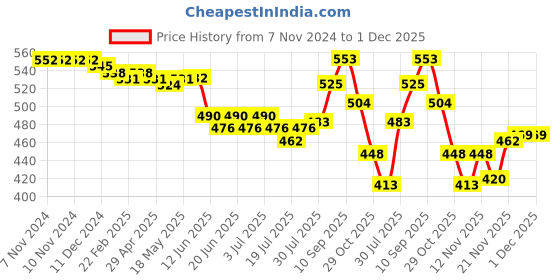 firstcry.com Honeyhap Premium Velour Knit Full Length Track Pant with Bio Finish - Burgandy honeyhap Price History Graph from 7 Nov 2024 to 30 Nov 2025