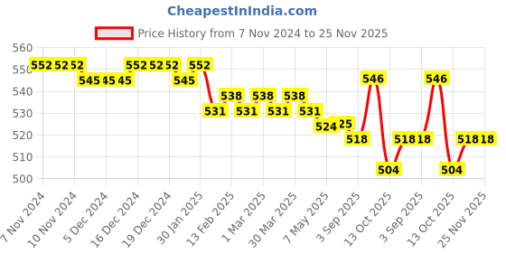 firstcry.com Honeyhap Premium Velour Knit With Bio Finish Full Length Leggings Solid Colour - Navy Blue honeyhap Price History Graph from 7 Nov 2024 to 24 Nov 2025