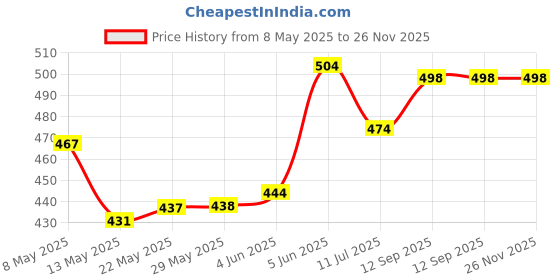 firstcry.com Honeyhap Premium100% Cotton Bio Finish Knit Half Raglan Sleeves Shorts Nightsuit With Los Angeles Text Print - Bright White & Scuba Blue honeyhap Price History Graph from 8 May 2025 to 26 Nov 2025