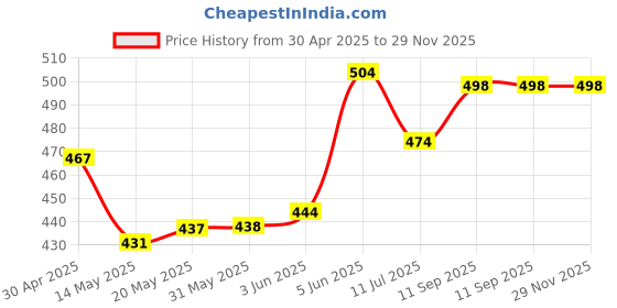firstcry.com Honeyhap Premium100% Cotton Bio Finish Knit Half Raglan Sleeves Shorts Nightsuit With Los Angeles Text Print - Bright White & Scuba Blue honeyhap Price History Graph from 30 Apr 2025 to 28 Nov 2025