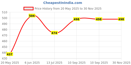 firstcry.com Honeyhap Premium100% Cotton Bio Finish Knit Half Raglan Sleeves Shorts Nightsuit With Los Angeles Text Print - Bright White & Scuba Blue honeyhap Price History Graph from 20 May 2025 to 29 Nov 2025