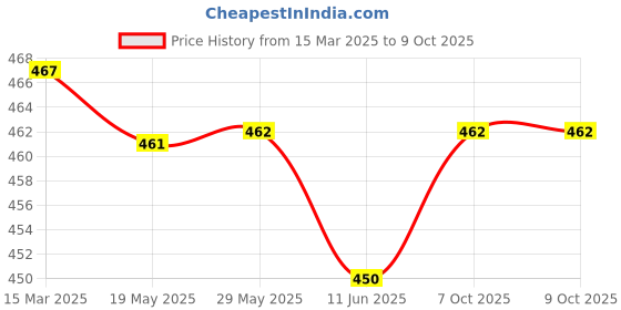 firstcry.com Honeyhap Premium100% Cotton Full Length Lounge and Pantswith Splash Print & Bio Finish - Navy Blue honeyhap Price History Graph from 15 Mar 2025 to 9 Oct 2025
