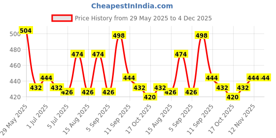 firstcry.com Honeyhap Premium100% Cotton Knit Bio Finish Half SleevesTops With Butterfly & Floral Print Pack of 2 - Blazing Orange & Bright White honeyhap Price History Graph from 29 May 2025 to 3 Dec 2025