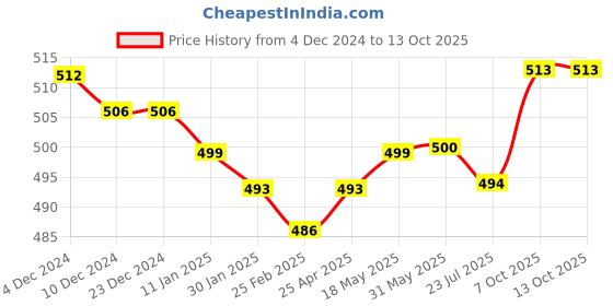 firstcry.com Honeyhap Premium100% Cotton Knit Full Length Colour Block Track Pant with Text Print - Rhubarb BrightWhite& Racing Red honeyhap Price History Graph from 4 Dec 2024 to 13 Oct 2025