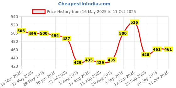 firstcry.com Honeyhap Premium100% Cotton Knit Full Length Lounge Pant with Bio Finish Brave Print - High Risk Red honeyhap Price History Graph from 16 May 2025 to 10 Oct 2025