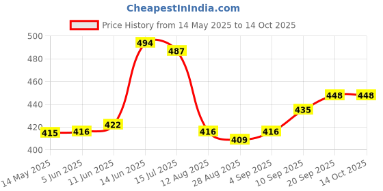 firstcry.com Honeyhap Premium100% Cotton Knit Full Length Lounge Pant with Bio Finish Brave Print - Indigo Bunting honeyhap Price History Graph from 14 May 2025 to 14 Oct 2025