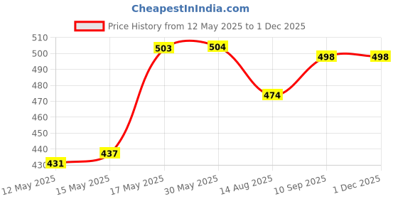 firstcry.com Honeyhap Premium100% Cotton Knit Half Sleeves Co-ords Shorts Night Suit with Bio Finish & Floral Print - Tender Touch honeyhap Price History Graph from 12 May 2025 to 30 Nov 2025