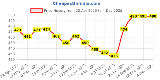 firstcry.com Honeyhap Premium100% Cotton Knit Half Sleeves Co-ords Shorts Night Suit with Bio Finish & Fruits Print - Bright White Cantaloupe & Carrot honeyhap Price History Graph from 22 Apr 2025 to 4 Dec 2025