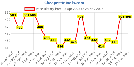 firstcry.com Honeyhap Premium100% Cotton Knit With Bio Finish Sleeveless Shorts Nightsuit with Beach Theme Print - Bright White & High Risk Red honeyhap Price History Graph from 25 Apr 2025 to 22 Nov 2025