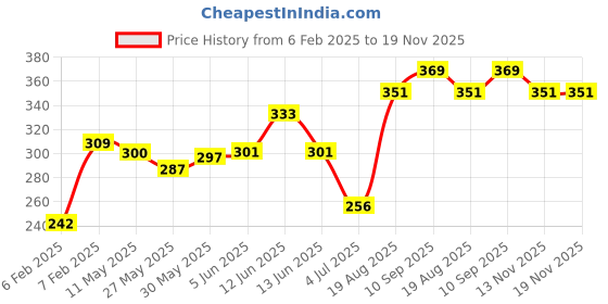 firstcry.com Honeyhap Premium100% Cotton Single Jersey With Bio Finish Solid Color Shorts- Pink honeyhap Price History Graph from 6 Feb 2025 to 19 Nov 2025