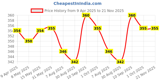 firstcry.com Honeyhap PremiumCotton Elastane Knit Hipsters With Butterfly & Floral Print Pack Of 3 - Navy Peony Tander Touch & Fandango honeyhap Price History Graph from 9 Apr 2025 to 21 Nov 2025