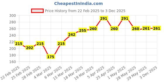 firstcry.com Honeyhap PremiumCotton Elastane Panties with Anti-MicrobialFinish Pack of 2 - Pink Blue honeyhap Price History Graph from 22 Feb 2025 to 2 Dec 2025