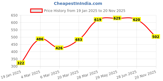 firstcry.com Honeyhap PremiumCotton Super Soft & Stretch Solid Set Of Slips With Bio Finish Pack of 3 - Candy Pink Lavendula & Scallop Shell honeyhap Price History Graph from 19 Jan 2025 to 20 Nov 2025