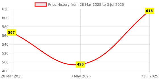 firstcry.com Honeyhap PremiumCotton Super Soft Stretchable Briefs with Silvadur Finish Solid Color Pack of 5 - Multicolor honeyhap Price History Graph from 28 Mar 2025 to 3 Jul 2025