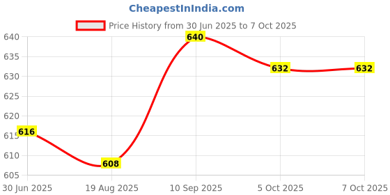 firstcry.com Honeyhap PremiumCotton Super Soft Stretchable Briefs with Silvadur Finish Solid Color Pack of 5 - Multicolor honeyhap Price History Graph from 30 Jun 2025 to 7 Oct 2025