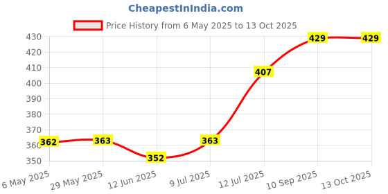 firstcry.com Honeyhap PremiumSingle Jersey Knit Briefs Solid & Football Print Pack of 3 - Maize Yellow Bright White & Bachelor Button Blue honeyhap Price History Graph from 6 May 2025 to 13 Oct 2025