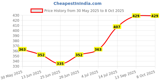 firstcry.com Honeyhap PremiumSingle Jersey Knit Briefs Solid & Football Print Pack of 3 - Maize Yellow Bright White & Bachelor Button Blue honeyhap Price History Graph from 30 May 2025 to 7 Oct 2025