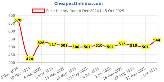 firstcry.com Honeyhap Premiumsweater with multi colored placement design - NAVY BLUE honeyhap Price History Graph from 4 Dec 2024 to 5 Oct 2025