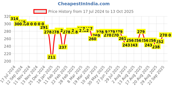 firstcry.com Honeyhap Single Jersey with Bio Finish Briefs  Solid Colour - Tango Red Tendershoots Green &  Limoges Blue honeyhap Price History Graph from 17 Jul 2024 to 13 Oct 2025