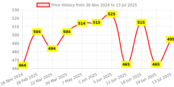 firstcry.com Honeyhap Slip on Sliders with Text Graphics - Green honeyhap Price History Graph from 26 Nov 2024 to 13 Jul 2025