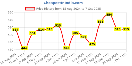 firstcry.com Honeyhap Slip on Sliders with Text Graphics - Green honeyhap Price History Graph from 15 Aug 2024 to 7 Oct 2025