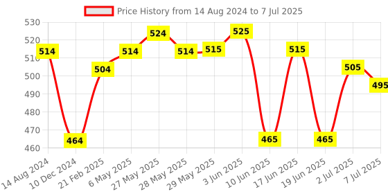 firstcry.com Honeyhap Slip on Sliders with Text Graphics - Green honeyhap Price History Graph from 14 Aug 2024 to 7 Jul 2025