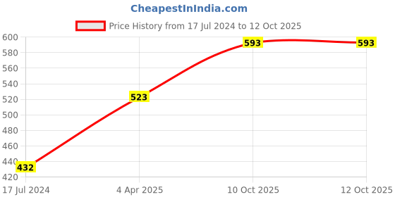firstcry.com Honeyhap Slip on Sliders with Text Graphics - Light Blue honeyhap Price History Graph from 17 Jul 2024 to 12 Oct 2025