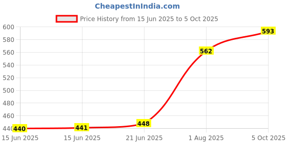 firstcry.com Honeyhap Slip on Sliders with Text Graphics - Light Blue honeyhap Price History Graph from 15 Jun 2025 to 5 Oct 2025
