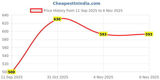 firstcry.com Honeyhap Slip on Sliders with Text Graphics - Light Blue honeyhap Price History Graph from 11 Sep 2025 to 6 Nov 2025