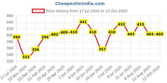 firstcry.com Honeyhap Slip on Sliders with Text Graphics - Orange honeyhap Price History Graph from 17 Jul 2024 to 11 Oct 2025
