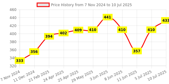 firstcry.com Honeyhap Slip on Sliders with Text Graphics - Orange honeyhap Price History Graph from 7 Nov 2024 to 10 Jul 2025