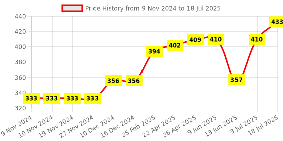 firstcry.com Honeyhap Slip on Sliders with Text Graphics - Orange honeyhap Price History Graph from 9 Nov 2024 to 18 Jul 2025