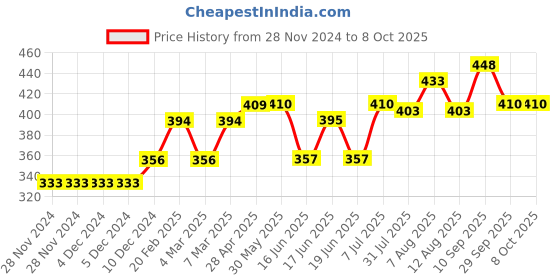 firstcry.com Honeyhap Slip on Sliders with Text Graphics - Orange honeyhap Price History Graph from 28 Nov 2024 to 7 Oct 2025