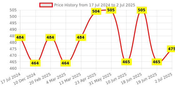 firstcry.com Honeyhap Slip on Sliders with Text Graphics - Yellow honeyhap Price History Graph from 17 Jul 2024 to 2 Jul 2025