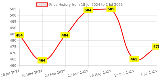 firstcry.com Honeyhap Slip on Sliders with Text Graphics - Yellow honeyhap Price History Graph from 18 Jul 2024 to 2 Jul 2025