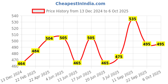 firstcry.com Honeyhap Slip on Sliders with Text Graphics - Yellow honeyhap Price History Graph from 13 Dec 2024 to 6 Oct 2025