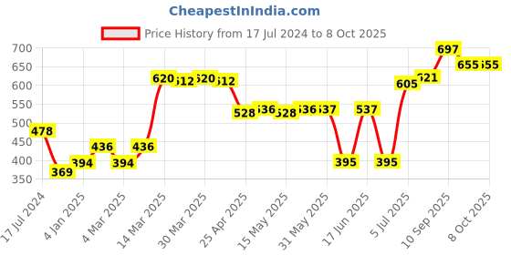 firstcry.com Honeyhap  Solid Colour Sandals with Back Strap - Pink honeyhap Price History Graph from 17 Jul 2024 to 8 Oct 2025