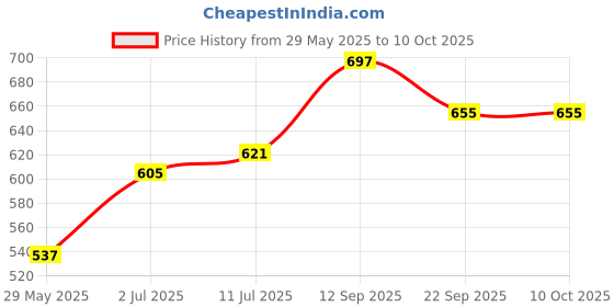 firstcry.com Honeyhap Solid Colour Sandals with Back Strap - Pink honeyhap Price History Graph from 29 May 2025 to 10 Oct 2025