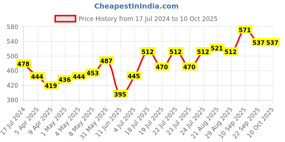 firstcry.com Honeyhap  Solid Colour Sandals with Back Strap - Purple honeyhap Price History Graph from 17 Jul 2024 to 9 Oct 2025