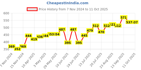 firstcry.com Honeyhap  Solid Colour Sandals with Back Strap - Purple honeyhap Price History Graph from 7 Nov 2024 to 10 Oct 2025
