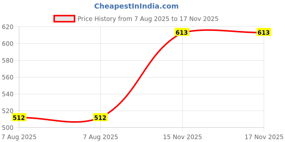 firstcry.com Honeyhap Solid Colour Sandals with Back Strap - Purple honeyhap Price History Graph from 7 Aug 2025 to 17 Nov 2025