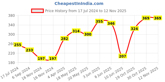 firstcry.com Honeyhap  Solid Colour Sandals with Back Strap - Yellow honeyhap Price History Graph from 17 Jul 2024 to 10 Nov 2025