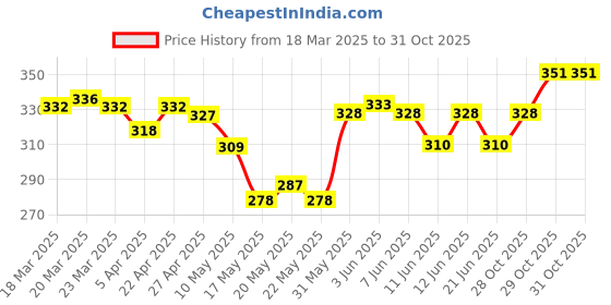 firstcry.com honeyhap Honeyhap95% Cotton 5% ElastaneSingle Jersey Knit With Bio Finish Sleeveless Slips Solid Colour Pack of 2- Black & Bright White honeyhap Price History Graph from 18 Mar 2025 to 29 Oct 2025