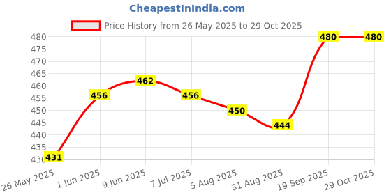 firstcry.com honeyhap HoneyhapPremium Cotton Elastane Knit Sleeveless Vests With Bio Finish & Stripes Star Print Pack of 3 - Baltic Sea Navy Peony & Bright White honeyhap Price History Graph from 26 May 2025 to 29 Oct 2025