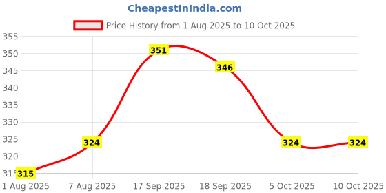 firstcry.com honeyhap HoneyhapSolid Colour Sandals with Back Strap - Yellow honeyhap Price History Graph from 1 Aug 2025 to 10 Oct 2025